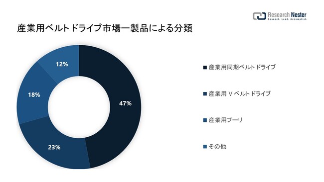 YƗpxghCusiIndustrial Belt Drives MarketjɊւ钲́A2022 ÑhXP[v𗝉邽߂Ɏ{܂B