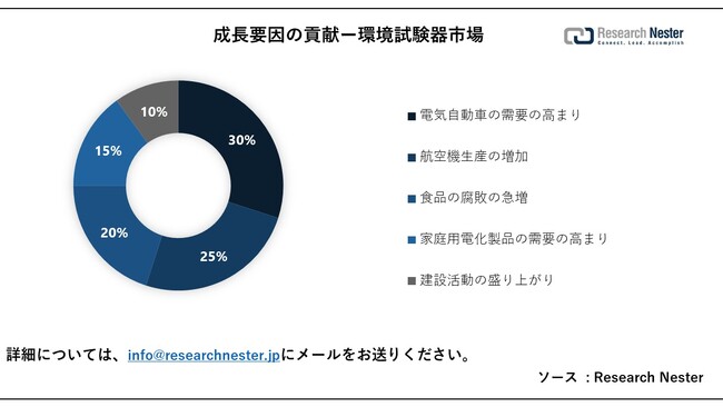 siEnvironmental Test Chambers MarketjɊւ钲́A2023 ÑhXP[v𗝉邽߂Ɏ{܂B