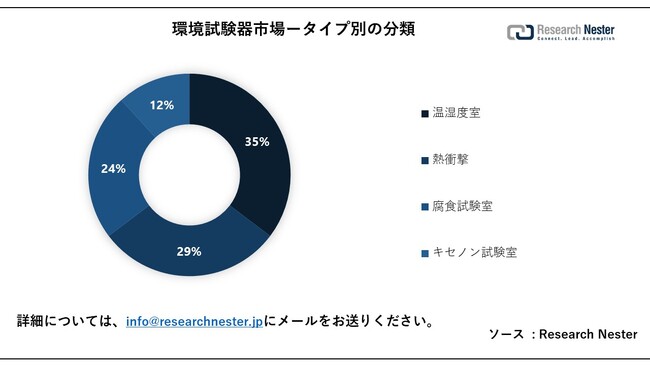 siEnvironmental Test Chambers MarketjɊւ钲́A2023 ÑhXP[v𗝉邽߂Ɏ{܂B