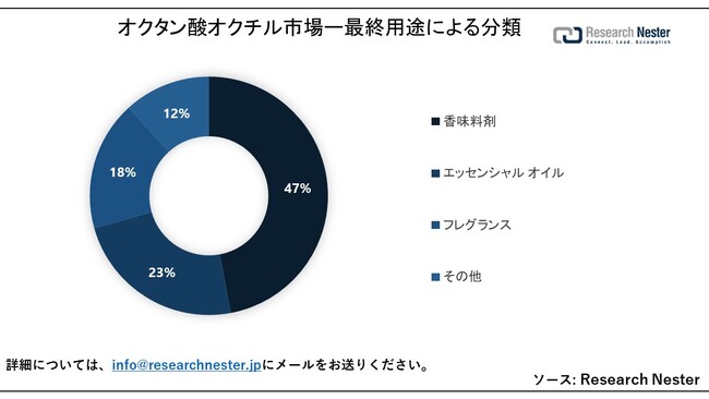 IN^_IN`siOctyl Octanoate MarketjɊւ钲́A2023 ÑhXP[v𗝉邽߂Ɏ{܂B