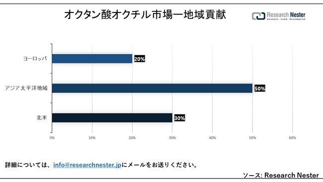 IN^_IN`siOctyl Octanoate MarketjɊւ钲́A2023 ÑhXP[v𗝉邽߂Ɏ{܂B