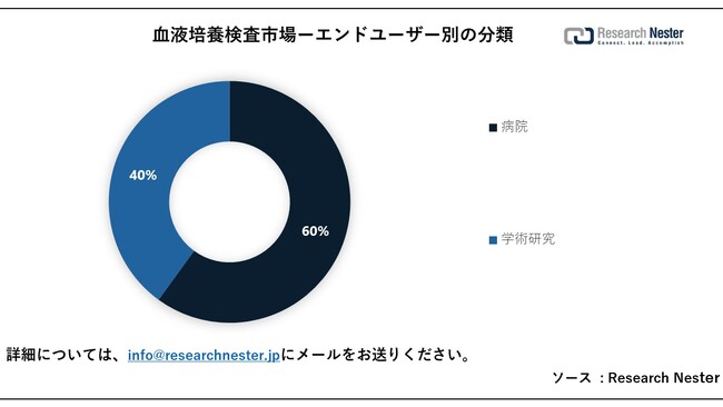 t|{siBlood culture tests market jɊւ钲́A2023 ÑhXP[v𗝉邽߂Ɏ{܂B