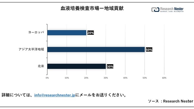 t|{siBlood culture tests market jɊւ钲́A2023 ÑhXP[v𗝉邽߂Ɏ{܂B