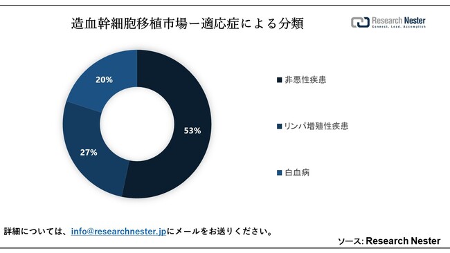 זEڐAsiHematopoietic Stem Cells Transplantation MarketjɊւ钲́A2023ÑhXP[v𗝉邽߂Ɏ{܂B