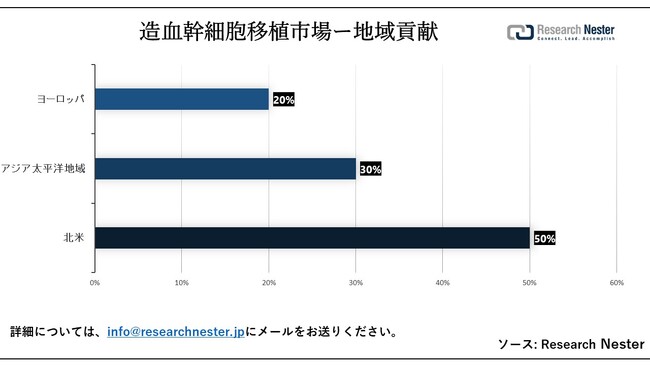 זEڐAsiHematopoietic Stem Cells Transplantation MarketjɊւ钲́A2023ÑhXP[v𗝉邽߂Ɏ{܂B