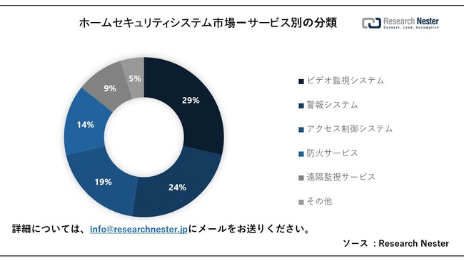 z[ZLeBVXesiHome security systems marketjɊւ钲́A2023 ÑhXP[v𗝉邽߂Ɏ{܂B