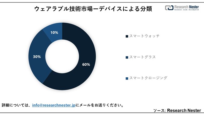 EFAuZpsiWearable Technology marketjɊւ钲́A2023ÑhXP[v𗝉邽߂Ɏ{܂B