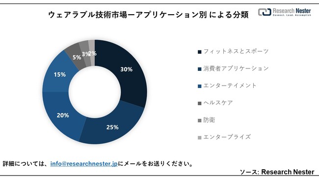 EFAuZpsiWearable Technology marketjɊւ钲́A2023ÑhXP[v𗝉邽߂Ɏ{܂B