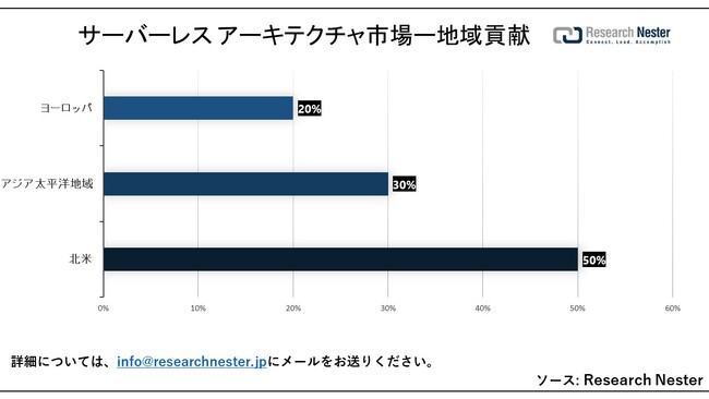 T[o[X A[LeN`siServerless Architecture MarketjɊւ钲́A2023ÑhXP[v𗝉邽߂Ɏ{܂B