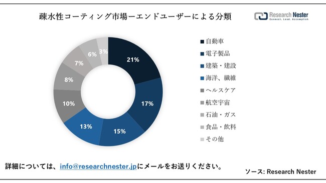 aR[eBOsiHydrophobic Coatings MarketjɊւ钲́A2023ÑhXP[v𗝉邽߂Ɏ{܂B