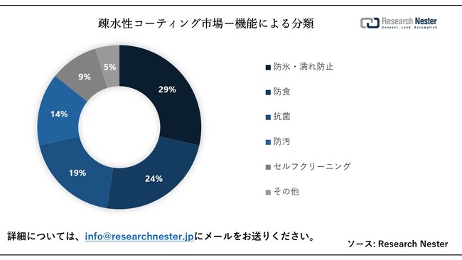 aR[eBOsiHydrophobic Coatings MarketjɊւ钲́A2023ÑhXP[v𗝉邽߂Ɏ{܂B