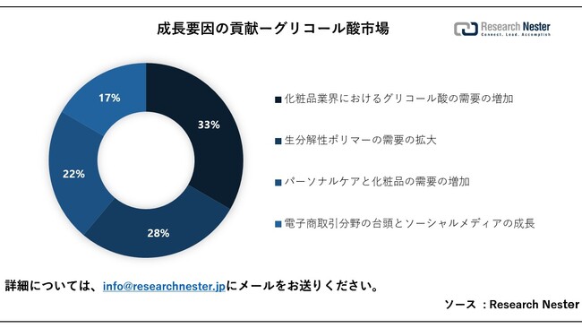 OR[_siGlycolic Acid Market jɊւ钲́A2023 ÑhXP[v𗝉邽߂Ɏ{܂B