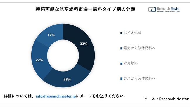 \ȍqRsiSustainable Aviation Fuel MarketjɊւ钲́A2023 ÑhXP[v𗝉邽߂Ɏ{܂B