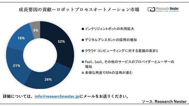 {bgvZXI[g[VsiRobotic Process Automation MarketjɊւ钲́A2023ÑhXP[v𗝉邽߂Ɏ{܂B