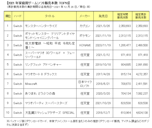 DQ[sI2021NƒpQ[sK͂3,613.9~B  `ut@~ʁv}[PeBO`