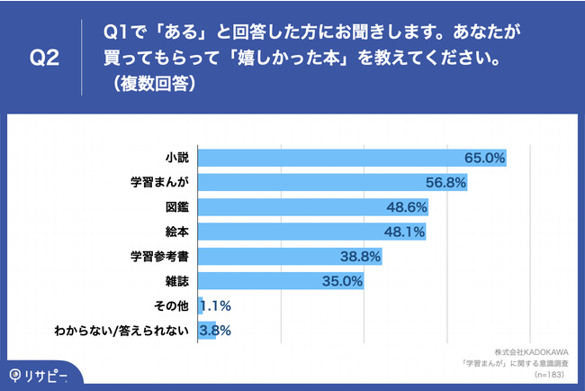 呁cȂǓ֑wΏۂɁuqǂ̍ɂĊ{v𒲍I@56.8%uwK܂񂪁vƉ