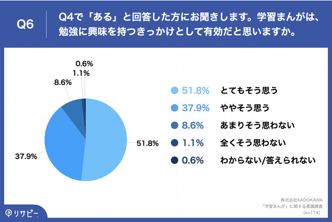 呁cȂǓ֑wΏۂɁuqǂ̍ɂĊ{v𒲍I@56.8%uwK܂񂪁vƉ